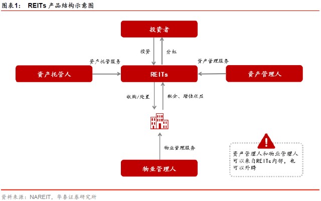 【REITs行业研究】华泰研究:公募REITs的发展、政策解读、投资机遇